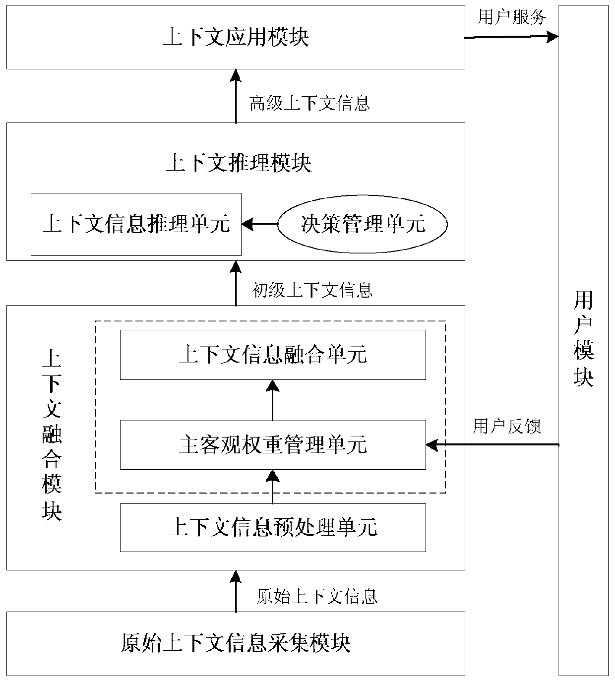 A Feedback-Based Adaptive Subjective-Objective Weight Context-Aware System and Its Working Method