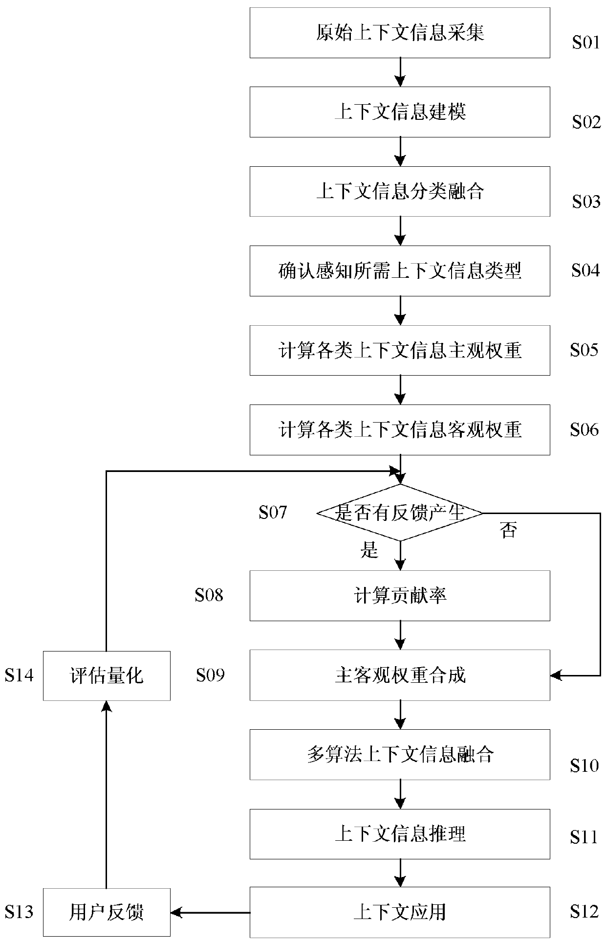 A Feedback-Based Adaptive Subjective-Objective Weight Context-Aware System and Its Working Method