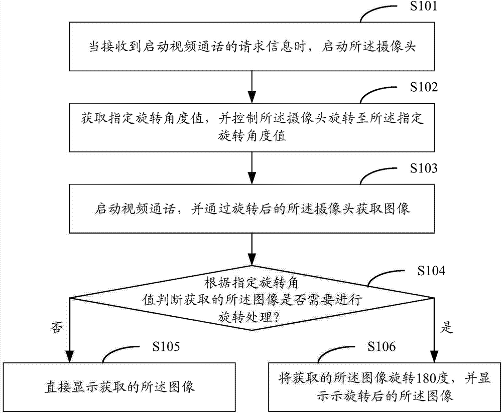 Method and device for controlling camera to rotate