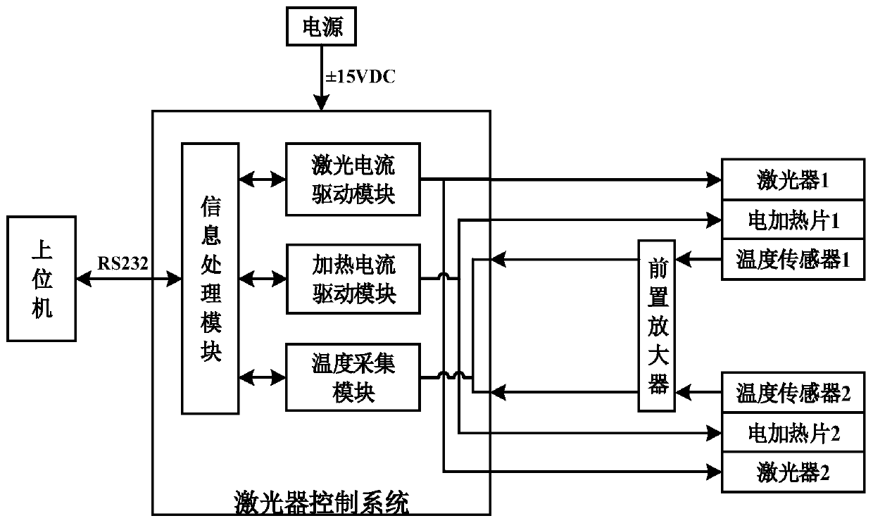 Laser device control system and design method of internal model controller with disturbance observer