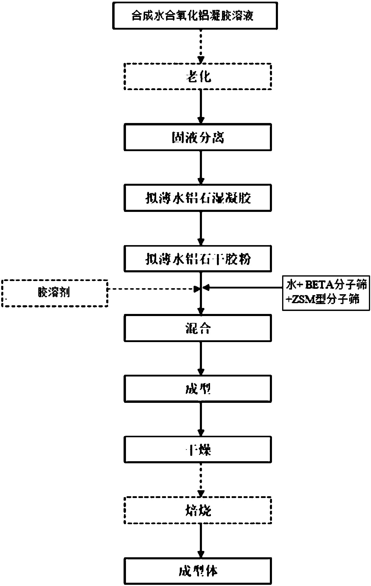 Hydrated alumina composition containing molecular sieve, molded body and preparation method and application thereof, and catalyst and preparation method thereof