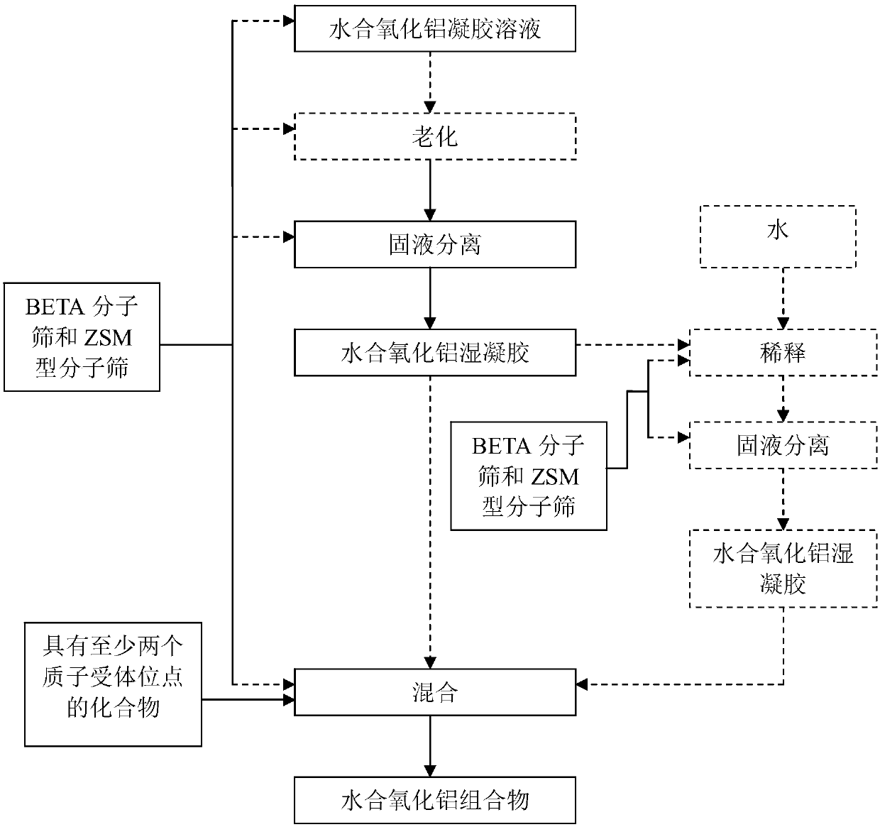 Hydrated alumina composition containing molecular sieve, molded body and preparation method and application thereof, and catalyst and preparation method thereof