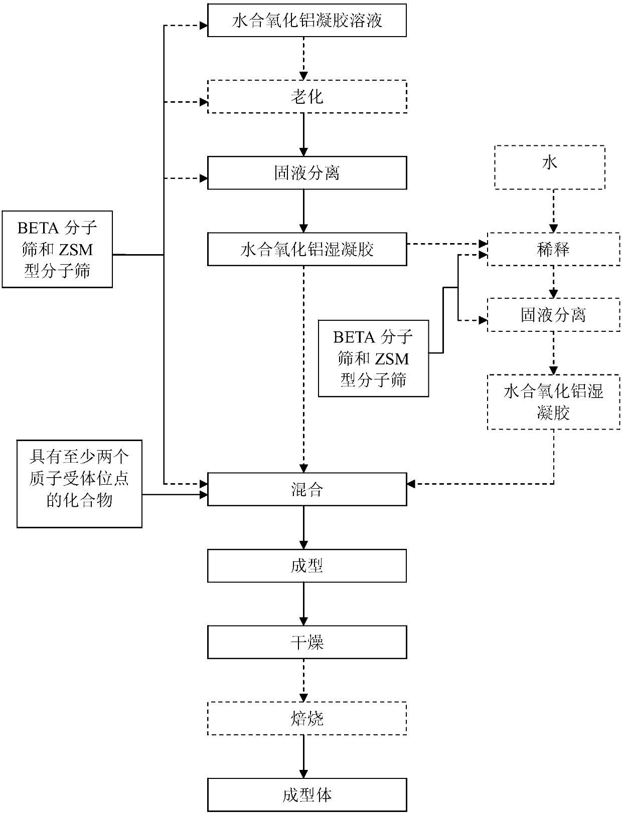 Hydrated alumina composition containing molecular sieve, molded body and preparation method and application thereof, and catalyst and preparation method thereof