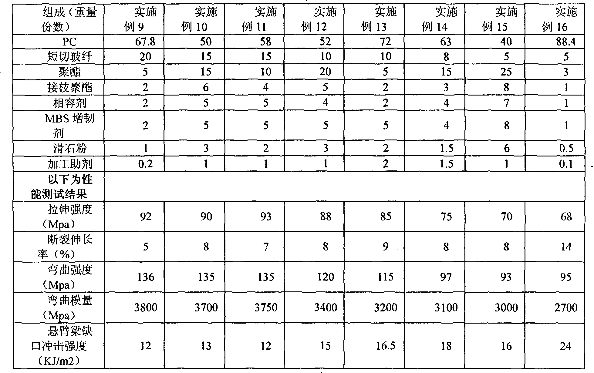 Glass fiber reinforced polycarbonate material and preparation method thereof