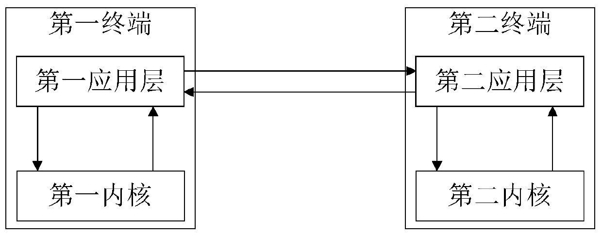 Encryption transmission method and a quantum encryption method