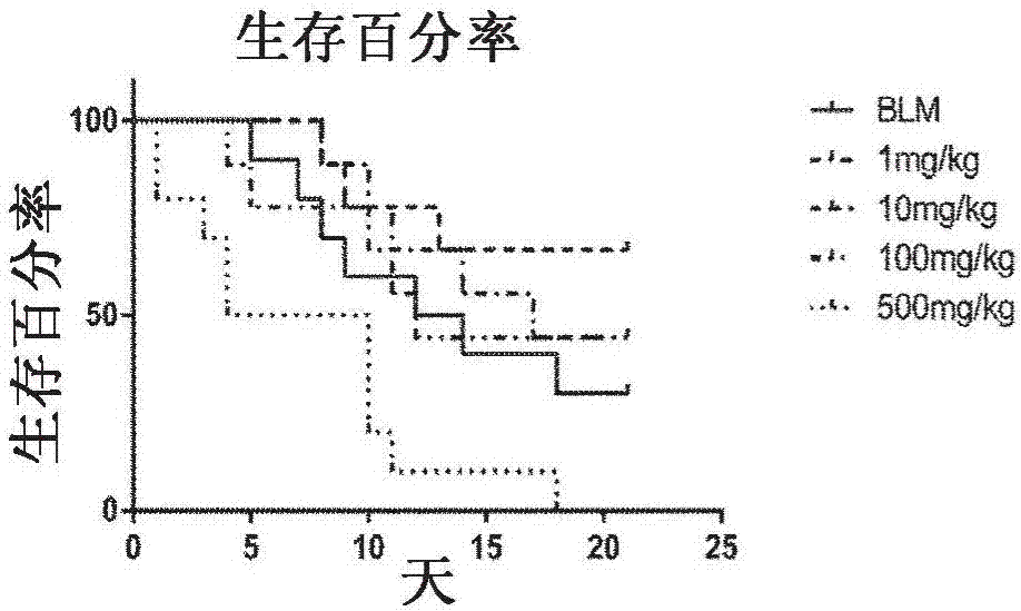 Application of fullerene or pharmaceutical salt thereof to prepare medicine used for treating pulmonary fibrosis