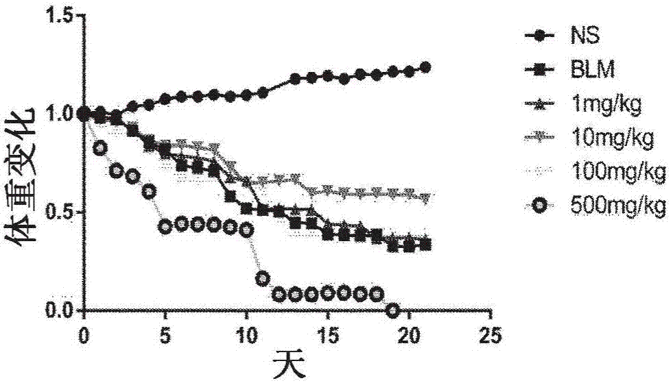 Application of fullerene or pharmaceutical salt thereof to prepare medicine used for treating pulmonary fibrosis