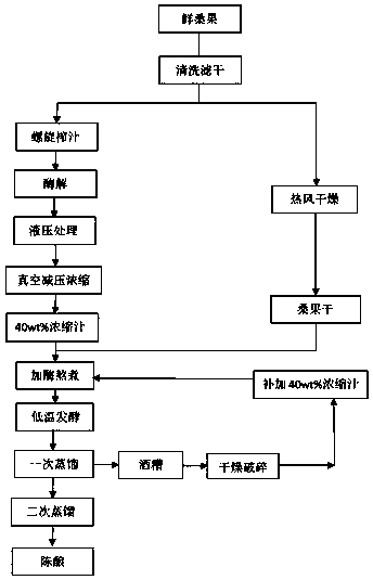 A kind of processing method of high-quality distilled liquor