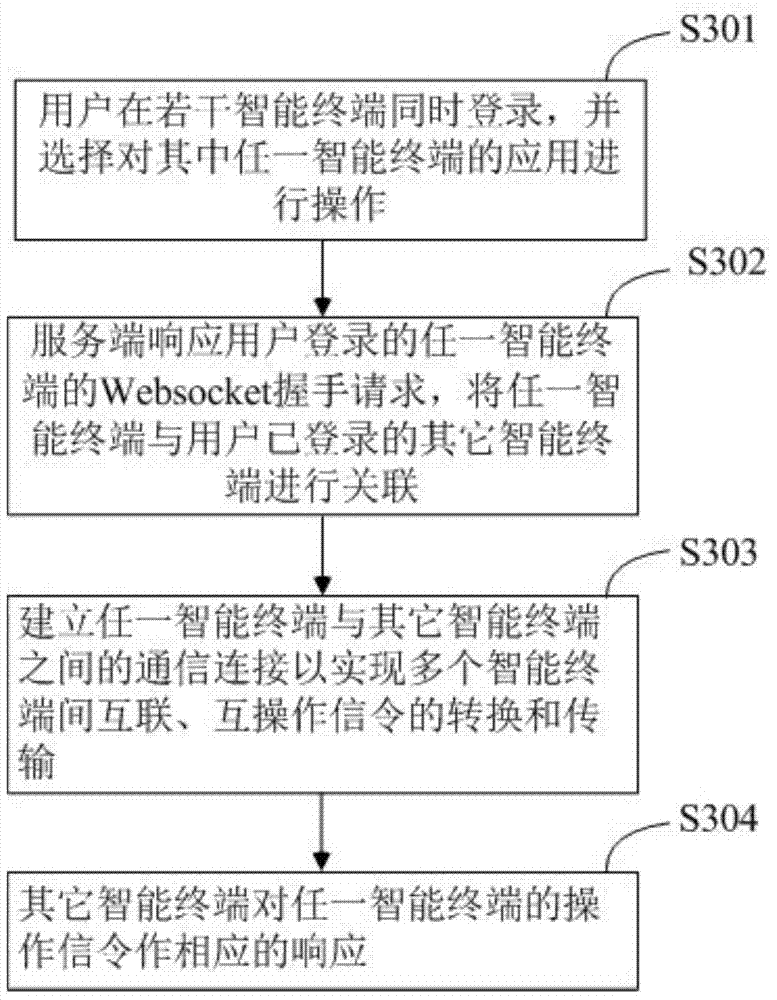 Multi-screen interaction method and system based on Web
