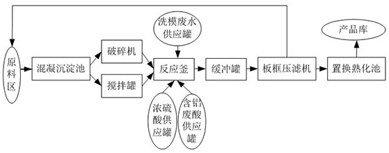 A low energy consumption sewage treatment process and system