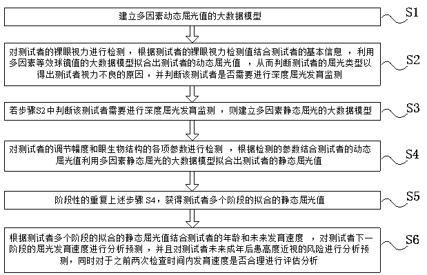 Method and system for monitoring refractive development of adolescents based on big data fitting