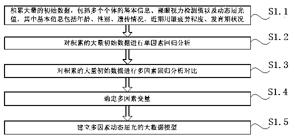 Method and system for monitoring refractive development of adolescents based on big data fitting