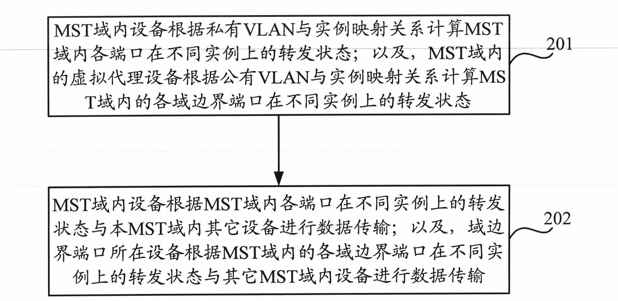 Method and equipment for transmitting data among different MST (Multiple Spanning Tree) regions