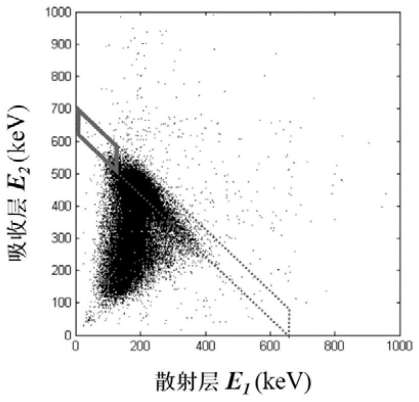 Method for radionuclide identification by utilizing Compton scattering case statistics