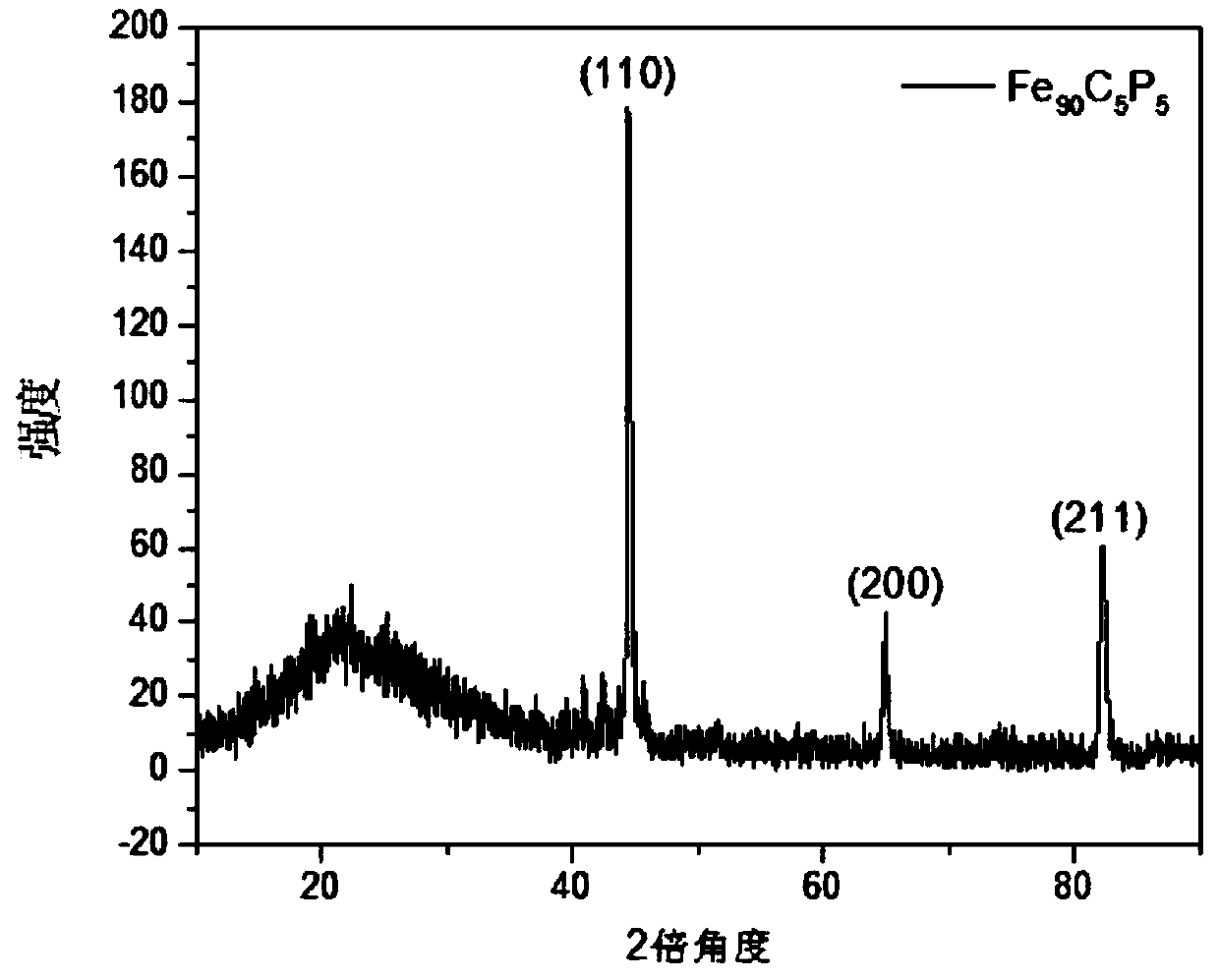 Nano-porous Fe-P-C material and preparation method thereof, and applications in hydrogen production through water electrolysis