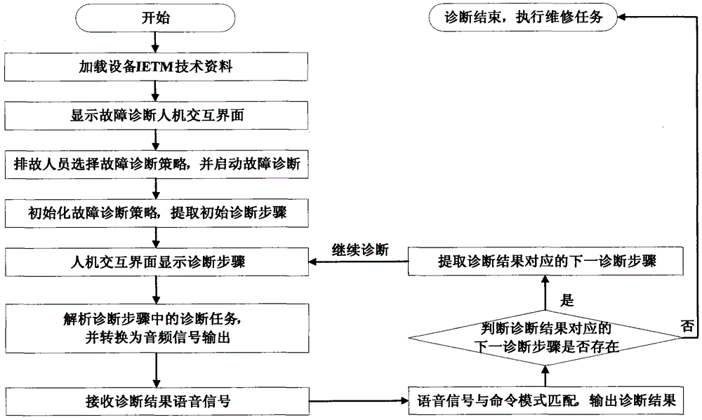 Voice interaction-based fault diagnosis method