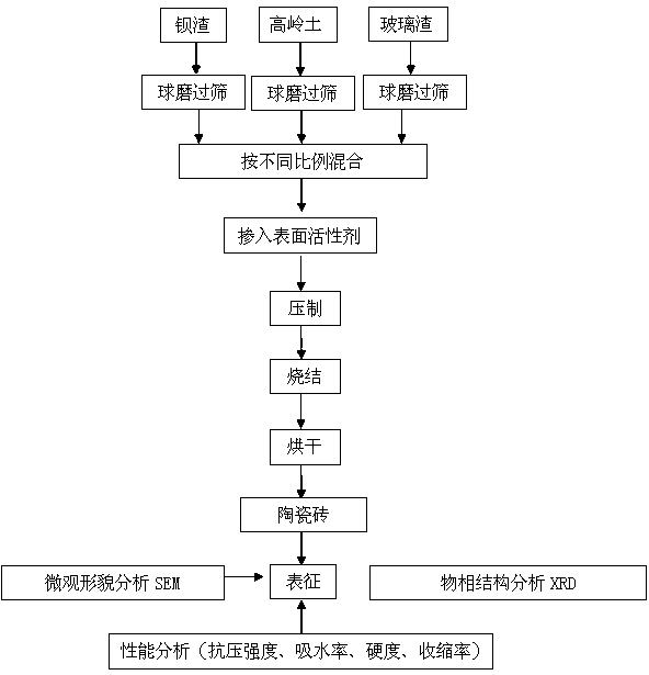 Method for improving structure and performance of barium slag ceramic ...