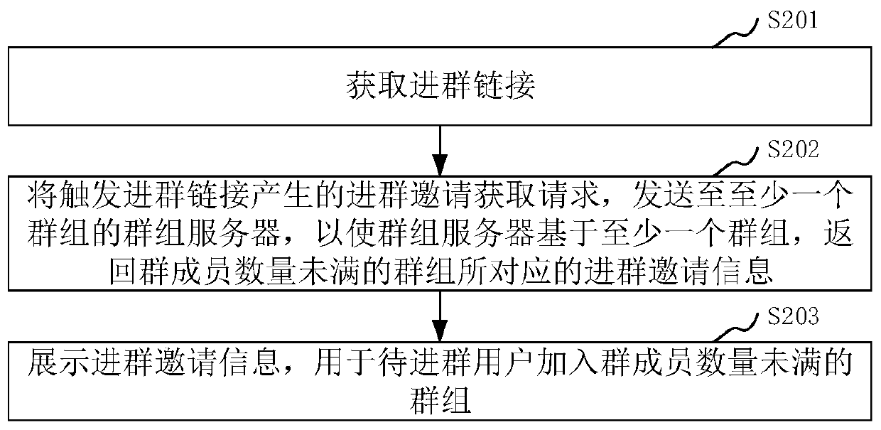 Group joining method and device, group management system, computer equipment and storage medium