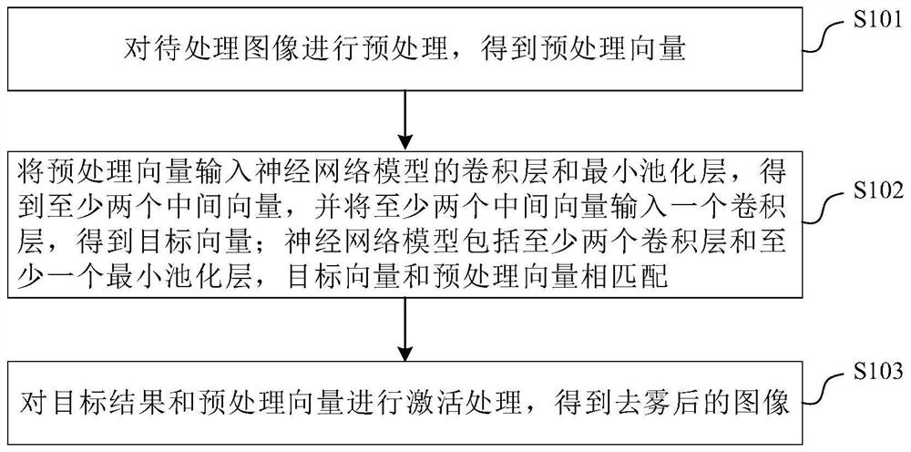 Image defogging method, device, electronic equipment and medium