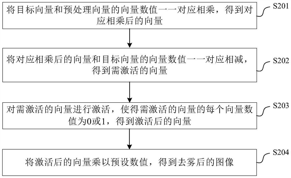 Image defogging method, device, electronic equipment and medium