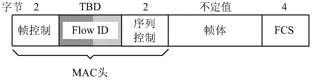 A method and device for sending and receiving continuous data packets