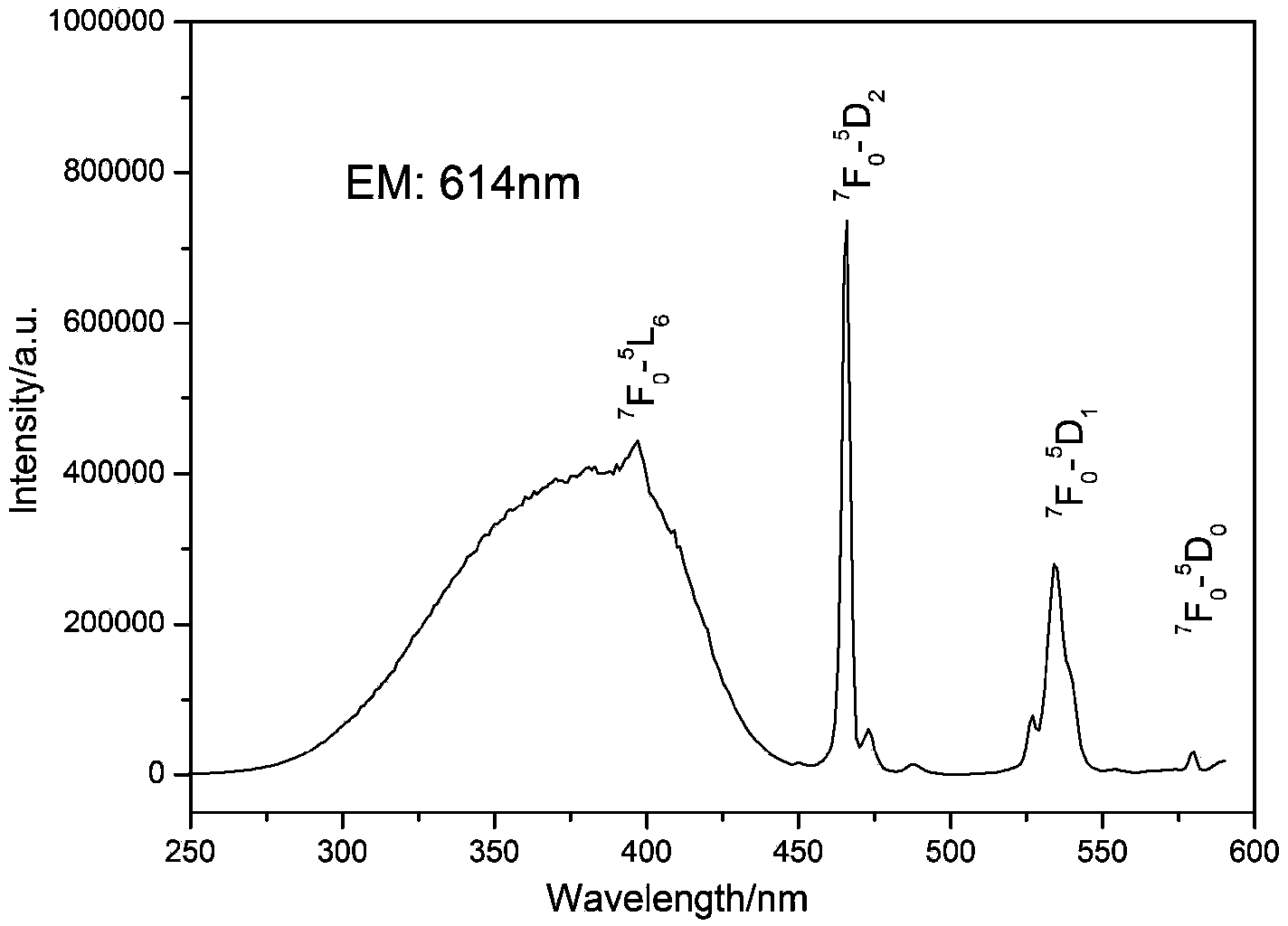 Double-perovskite tungsten molybdate red fluorescent powder for white light LED and preparation method of double-perovskite tungsten molybdate red fluorescent powder