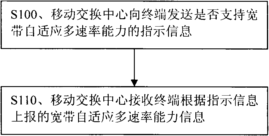 Method and device for reporting capability information