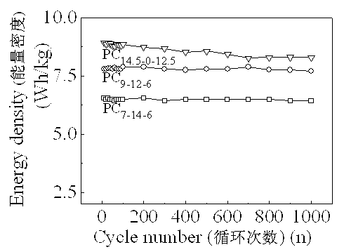 Method for preparing porous carbon material by using magnesium oxide template in cooperation with activation of potassium hydroxide