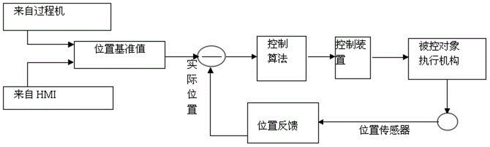 Coiling position control method adopting main proportional control and auxiliary integral control