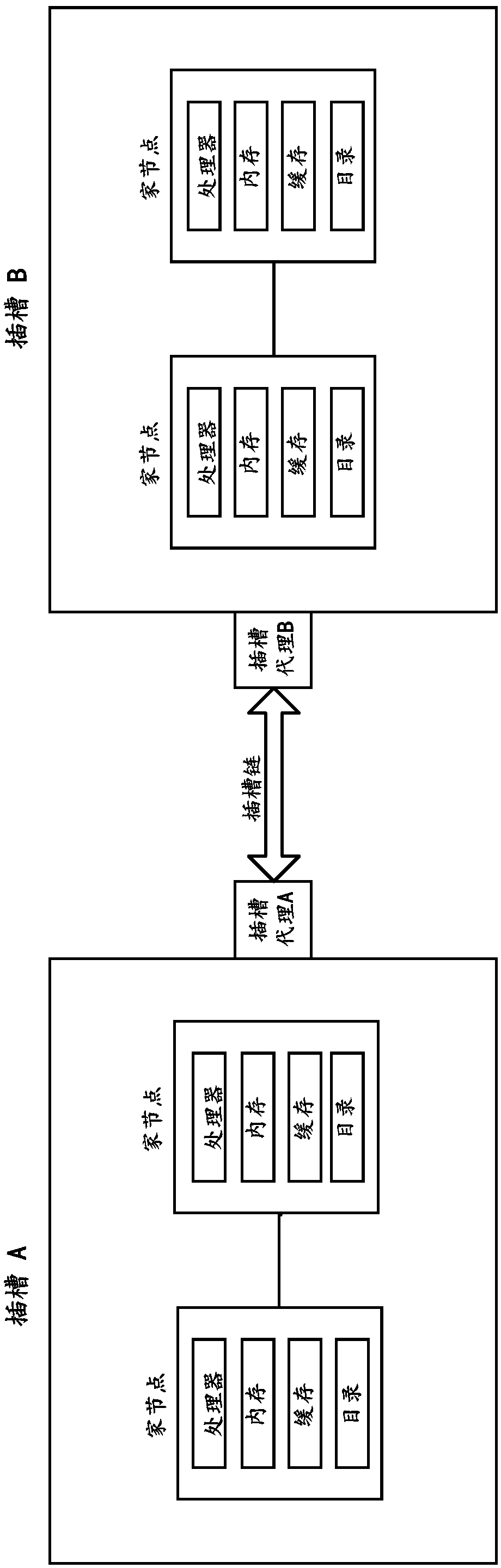 Method and apparatus for data migration or exchange between slots and multiprocessor system