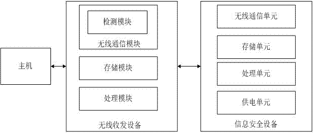 Implementation method and system of wireless information safety device