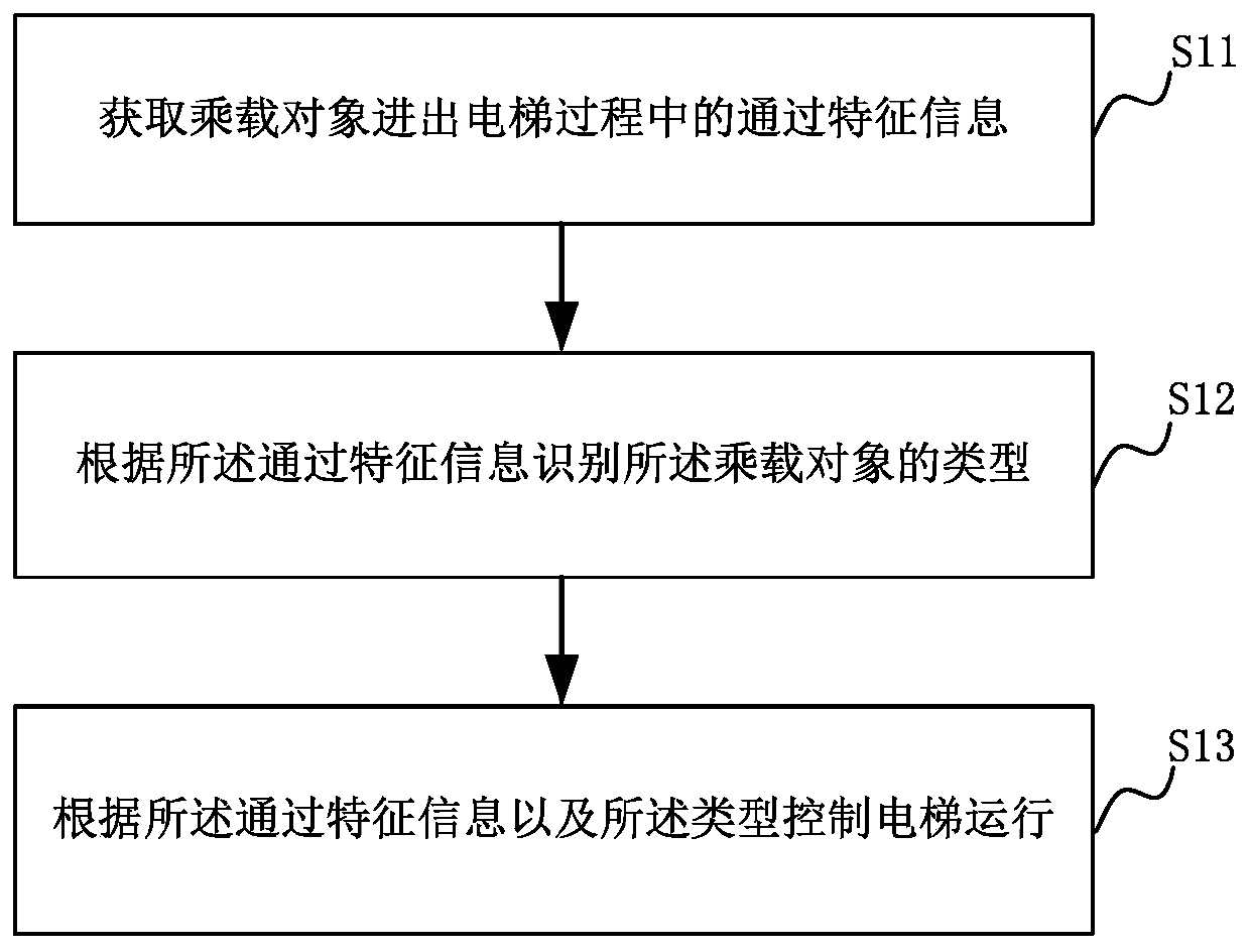 Elevator operation control method, device and system