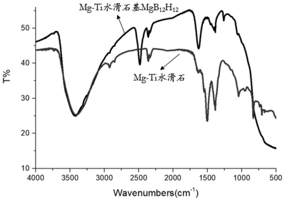 An m-ti hydrotalcite-based closed boron cluster mb  <sub>x</sub> h  <sub>x</sub> Preparation method and application of nanometer precious metal