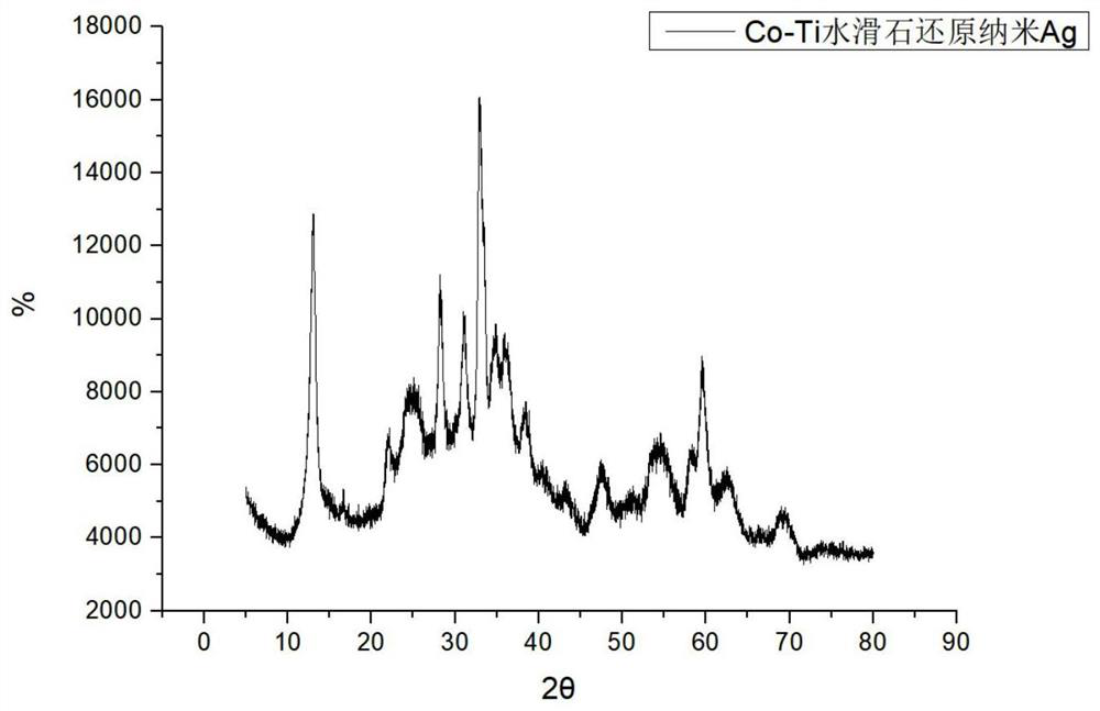 An m-ti hydrotalcite-based closed boron cluster mb  <sub>x</sub> h  <sub>x</sub> Preparation method and application of nanometer precious metal