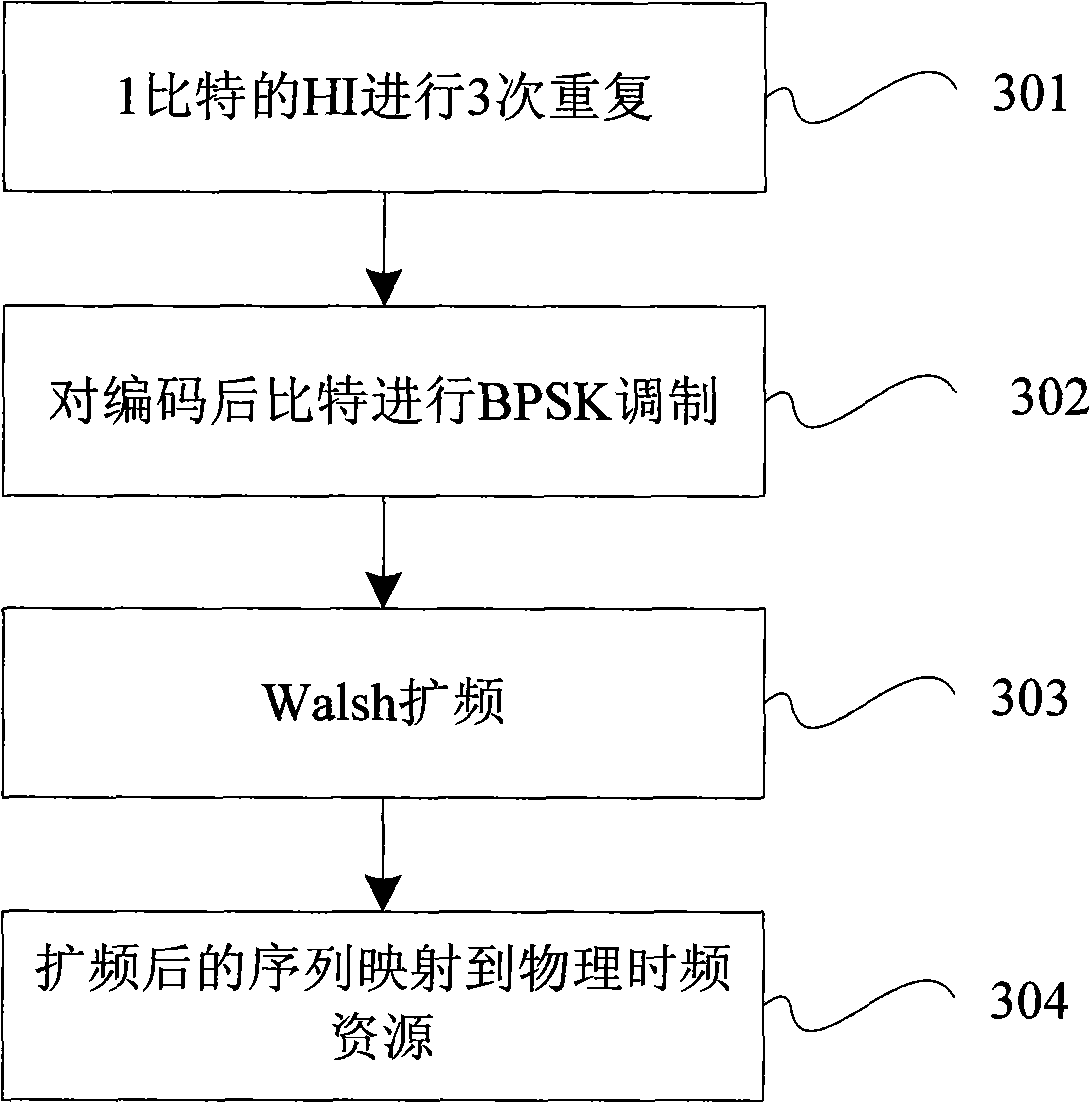 Method for transmitting message in physical mixing automatic repeat request indicator channel and system