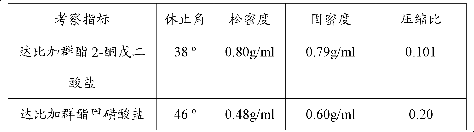 Dabigatran etexilate 2-ketoglutarate as well as preparation method and application thereof