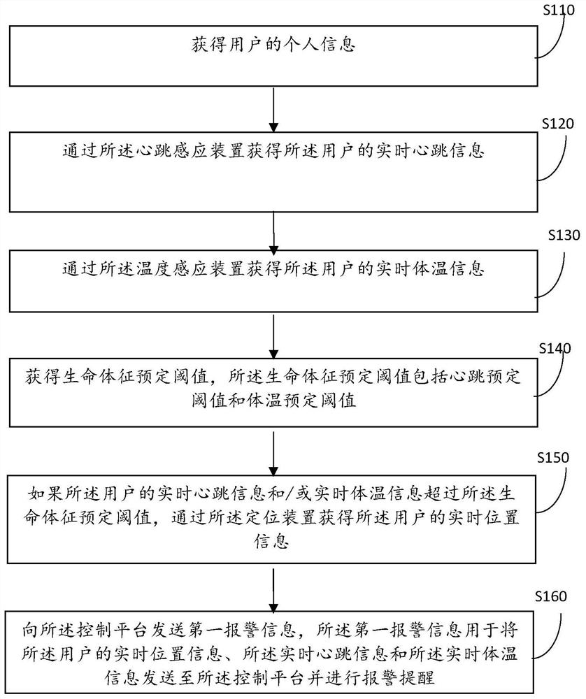 Method and device for health monitoring and alarm