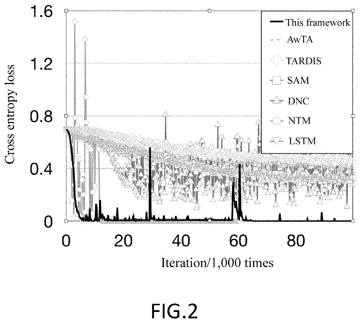 Memory network method based on automatic addressing and recursive information integration