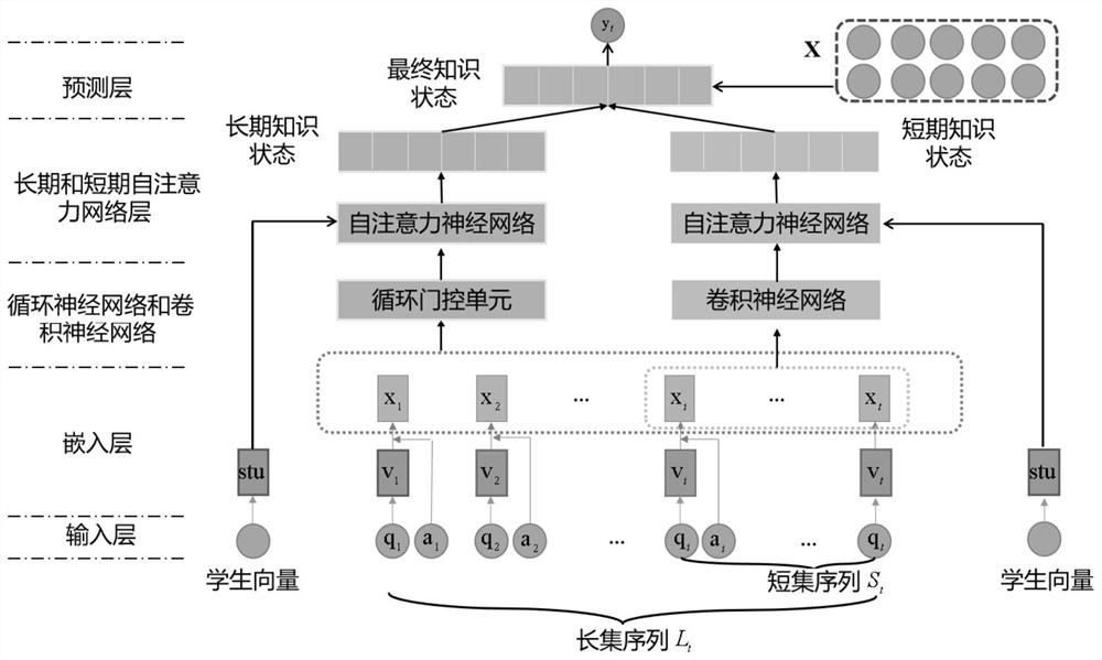 Deep learning knowledge tracking method and system based on attention mechanism