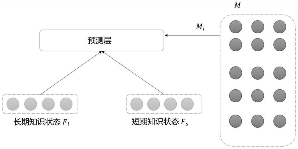 Deep learning knowledge tracking method and system based on attention mechanism