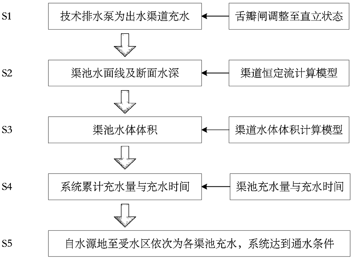 Gate pump joint control-based water filling method for water transfer project of open channel of cascade pump station