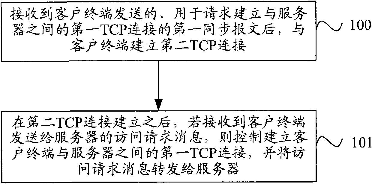 Transmission control protocol (TCP) connection processing method and system and synchronization (SYN) agent equipment