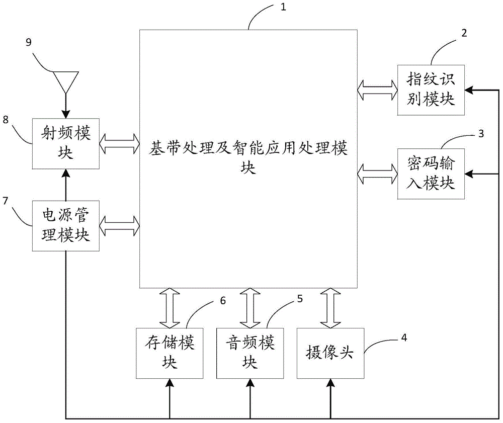 Intelligent mobile terminal random encryption and decryption system based on fingerprint characteristics