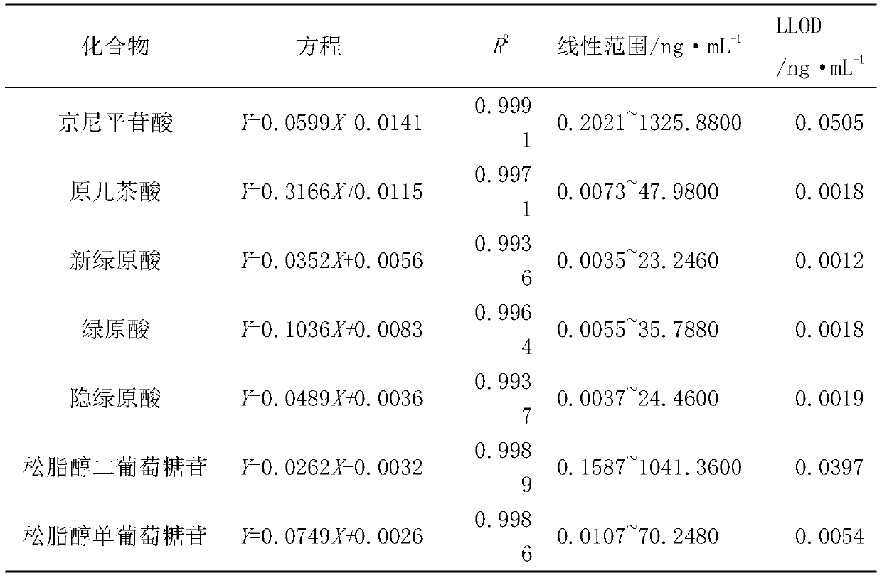 Method for measuring concentration of 7 blood inflow ingredients in Eucommia ulmoides extract