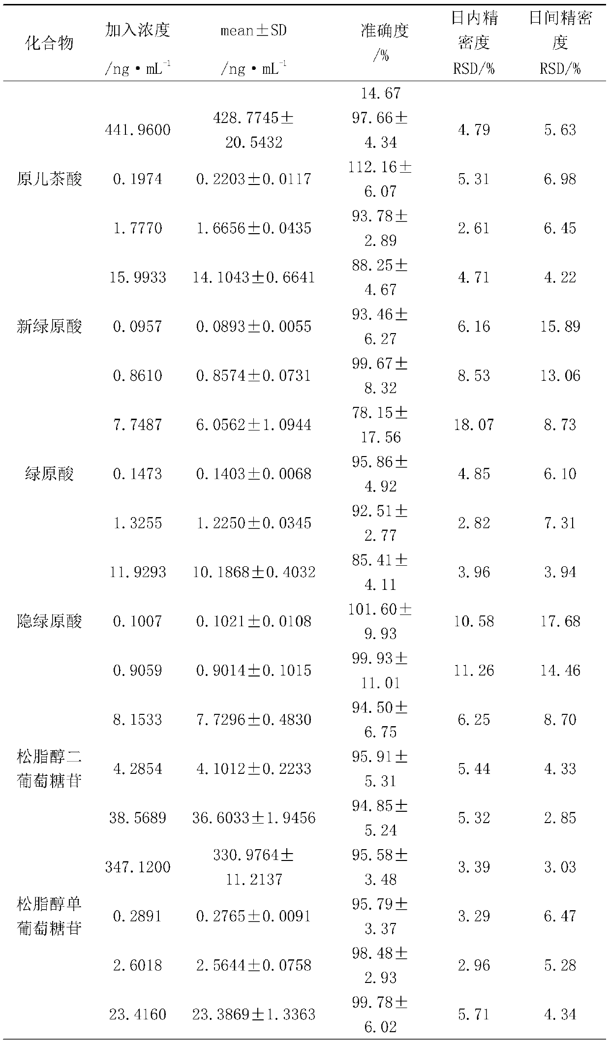 Method for measuring concentration of 7 blood inflow ingredients in Eucommia ulmoides extract