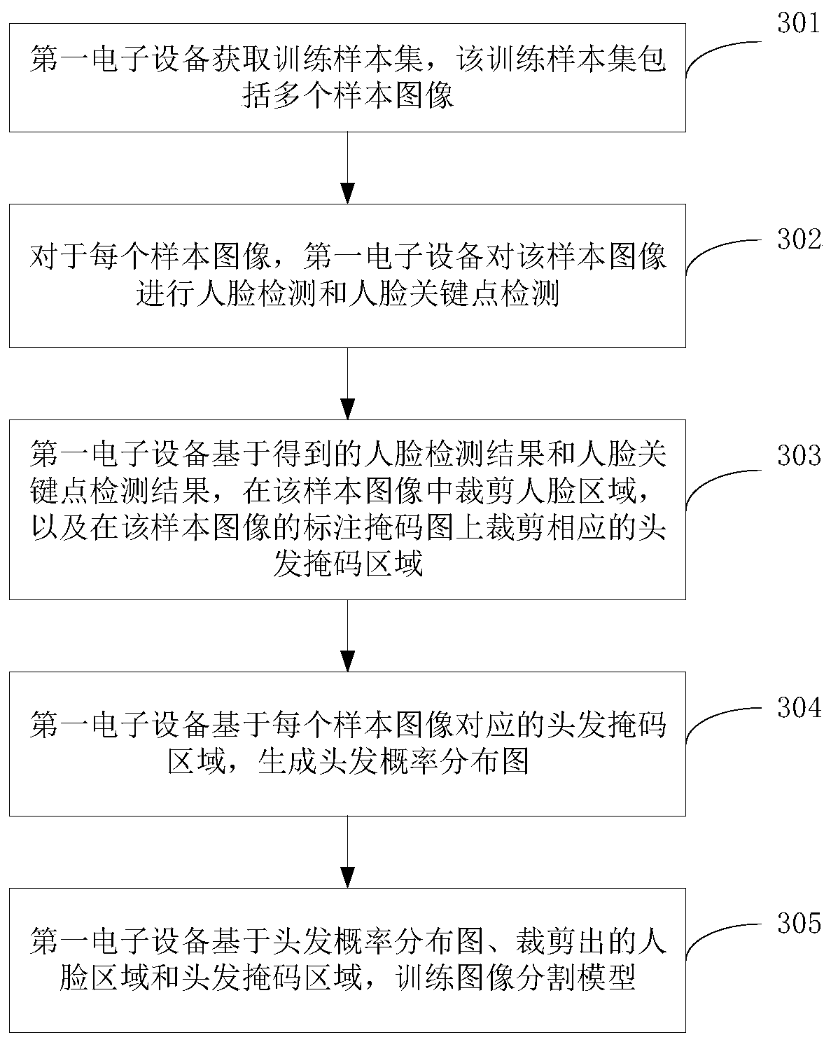 Image segmentation method and device, electronic equipment and storage medium