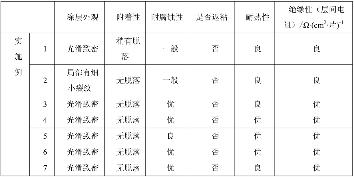 Preparation and application of an environmentally friendly insulating coating solution for oriented silicon steel