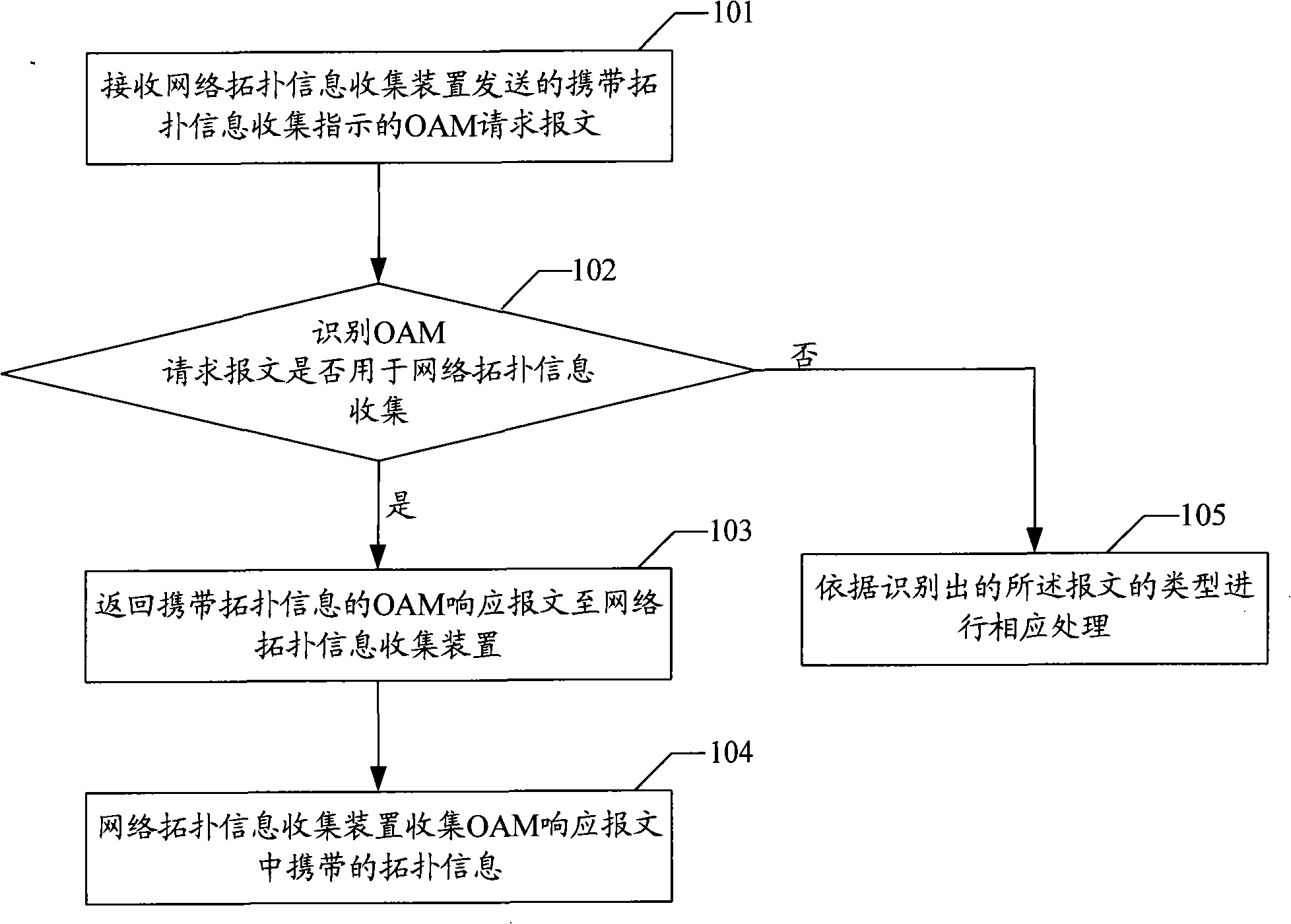 Method, system and relevant device for collecting network topology information