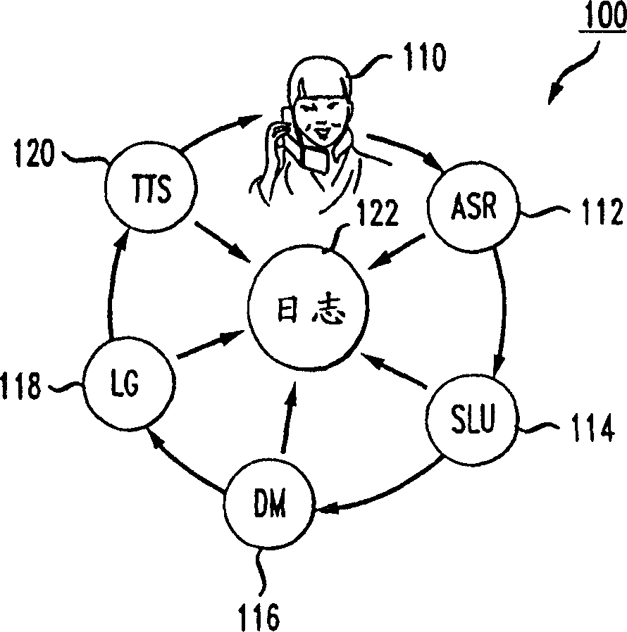 System and method for reporting information from automated dialog systems