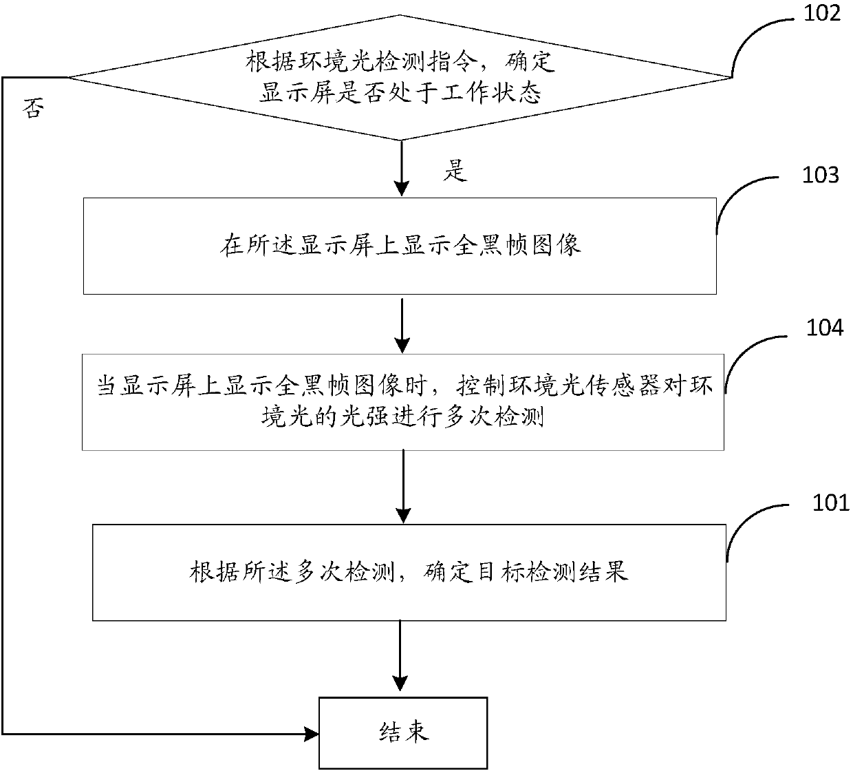 Ambient light detection method and device, storage medium and electronic device